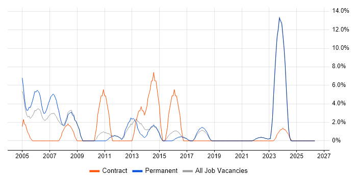 Programmer job vacancy trend in Dartford