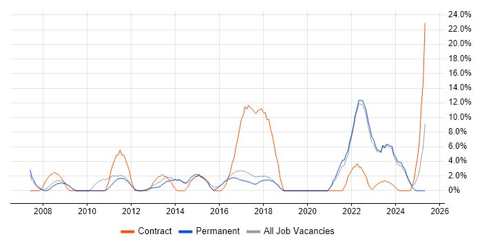 Job vacancy trend for Project Delivery in Dartford
