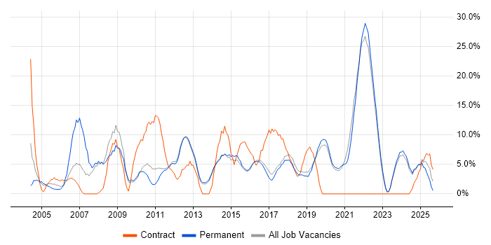 Project Management job vacancy trend in Dartford Project Management job vacancy trend in Dartford