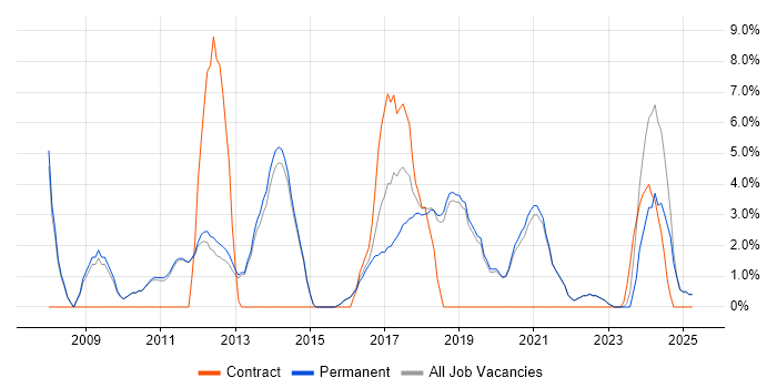 Job vacancy trend for QA in Dartford Job vacancy trend for QA in Dartford