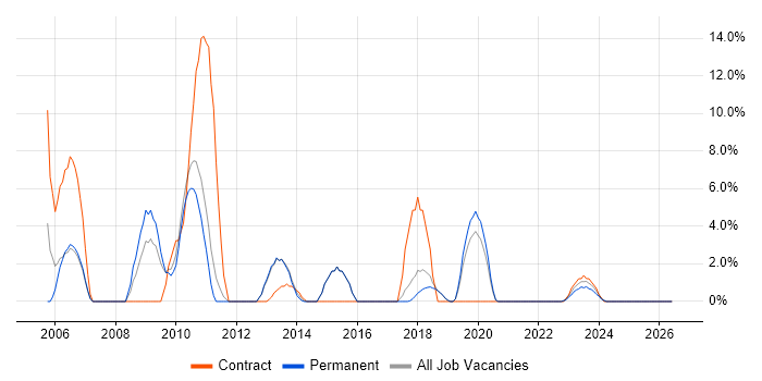 Requirements Gathering job vacancy trend in Dartford