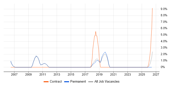 Resource Management job vacancy trend in Dartford