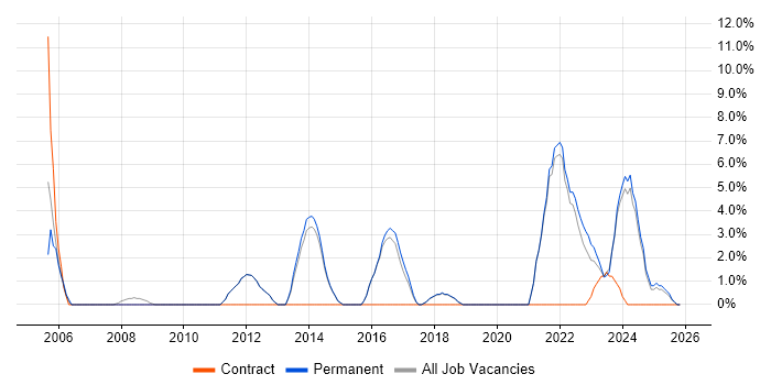 Risk Management job vacancy trend in Dartford