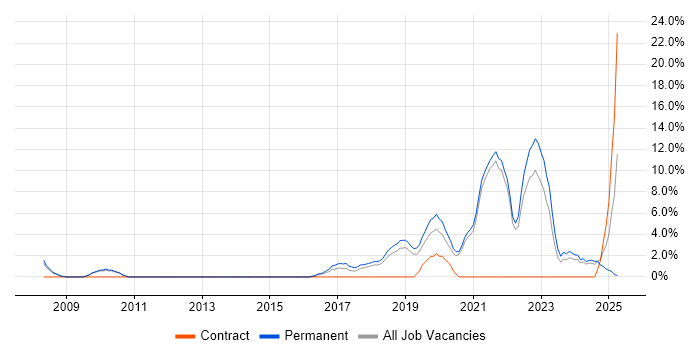 Job vacancy trend for Roadmaps in Dartford