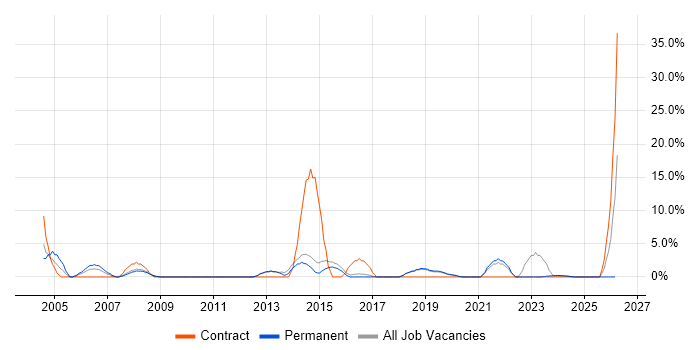SAP job vacancy trend in Dartford