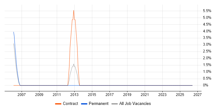 Sarbanes-Oxley job vacancy trend in Dartford