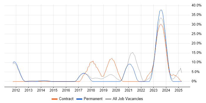 Job vacancy trend for SCCM in Dartford