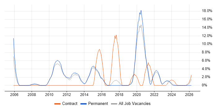 SDLC job vacancy trend in Dartford