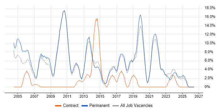 Senior job vacancy trend in Dartford