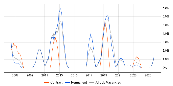Service Analyst job vacancy trend in Dartford