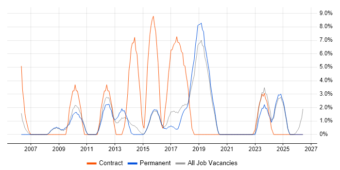 Service Management job vacancy trend in Dartford