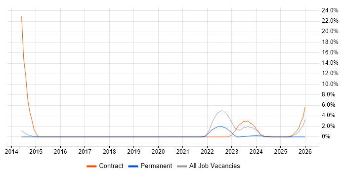 ServiceNow job vacancy trend in Dartford