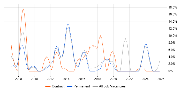 SharePoint job vacancy trend in Dartford