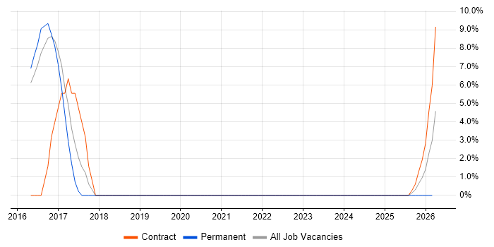 Siemens job vacancy trend in Dartford