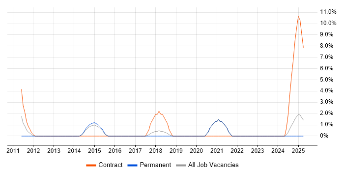 Job vacancy trend for Smartphone in Dartford