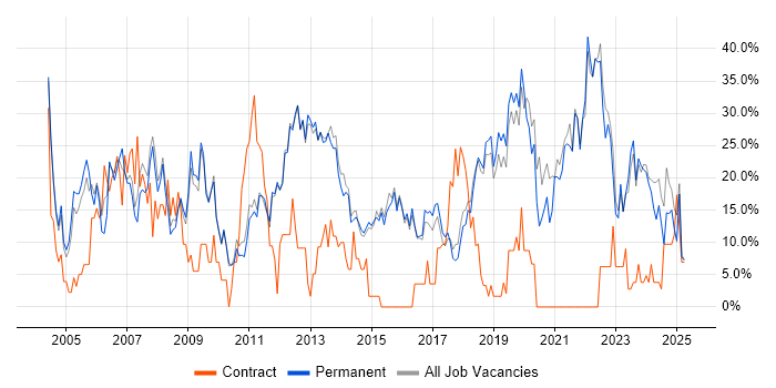 Job vacancy trend for Social Skills in Dartford Job vacancy trend for Social Skills in Dartford