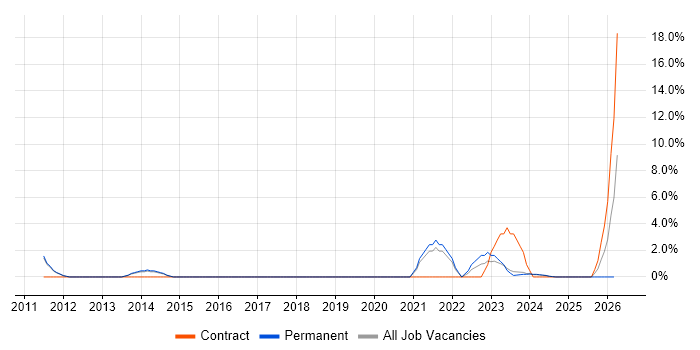 Solutions Architect job vacancy trend in Dartford