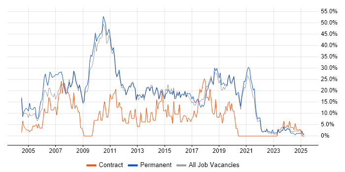 Job vacancy trend for SQL in Dartford