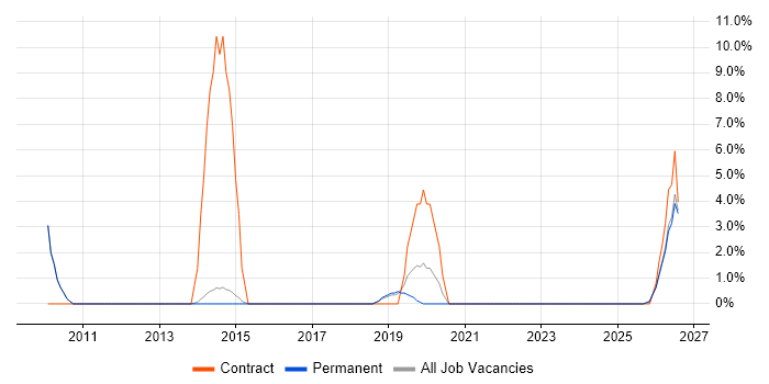 Stakeholder Engagement job vacancy trend in Dartford