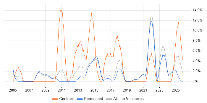Stakeholder Management job vacancy trend in Dartford