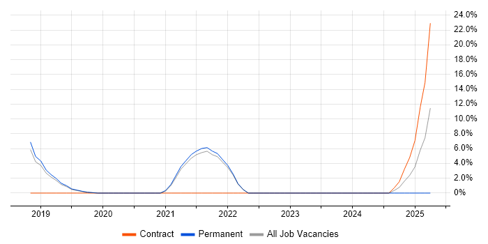 Job vacancy trend for Strategic Roadmap in Dartford
