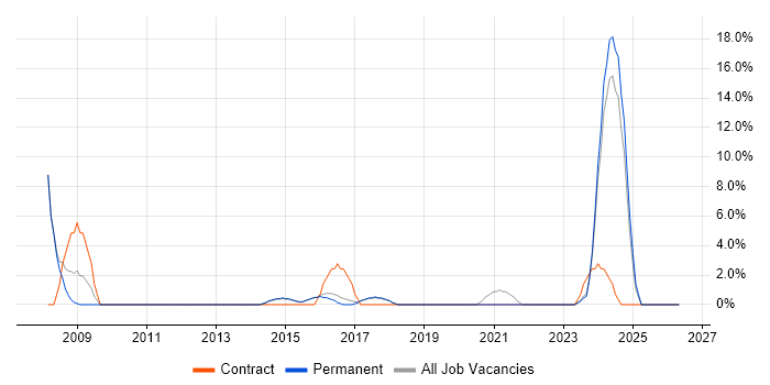 Trainer job vacancy trend in Dartford