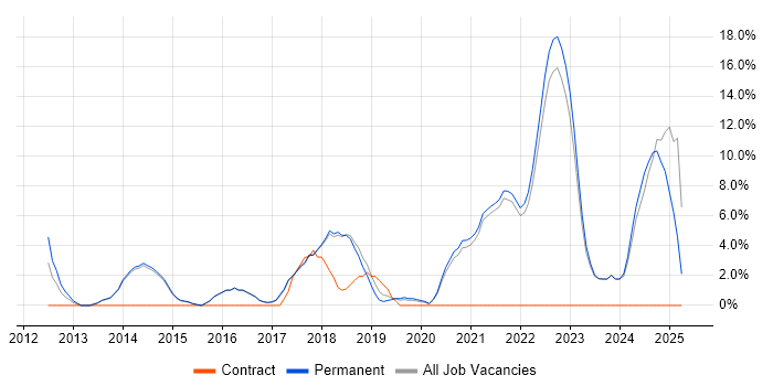 Job vacancy trend for User Experience in Dartford