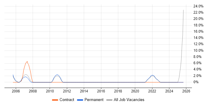 Veritas job vacancy trend in Dartford Veritas job vacancy trend in Dartford