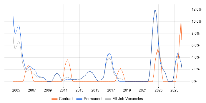 VPN job vacancy trend in Dartford