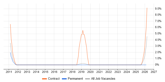 WFM job vacancy trend in Dartford