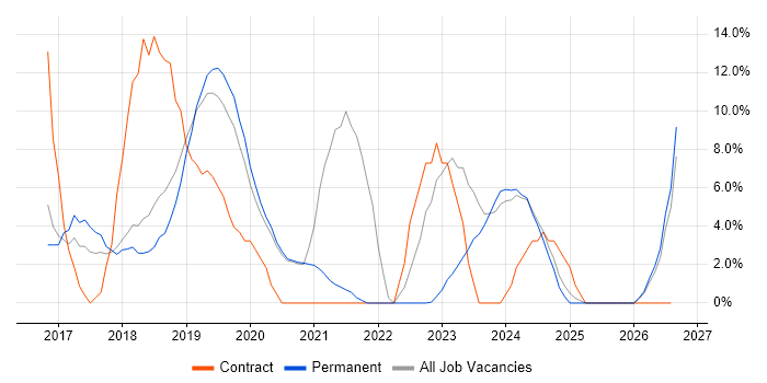 Windows 10 job vacancy trend in Dartford