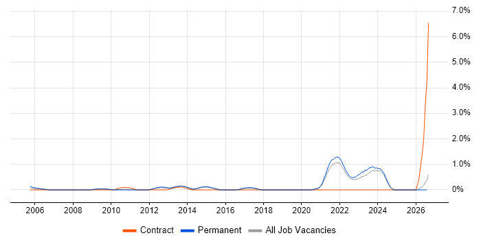 Data Acquisition job vacancy trend in Kent