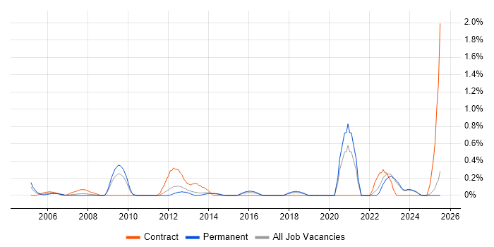 Job vacancy trend for Data Administrator in Kent Job vacancy trend for Data Administrator in Kent