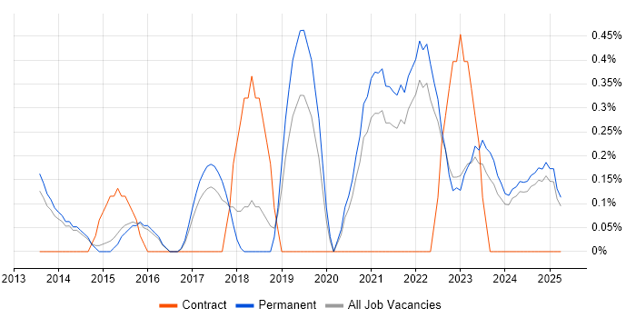 Job vacancy trend for Data Analysis Expressions in Kent Job vacancy trend for Data Analysis Expressions in Kent