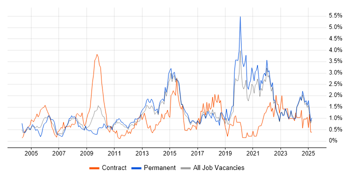 Job vacancy trend for Data Analysis in Kent Job vacancy trend for Data Analysis in Kent