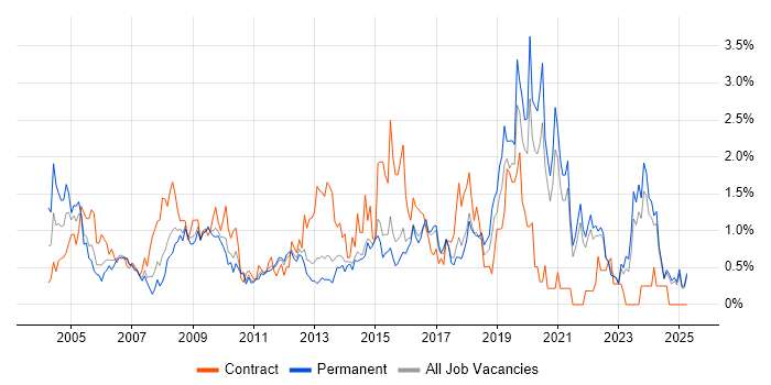 Job vacancy trend for Data Analyst in Kent Job vacancy trend for Data Analyst in Kent