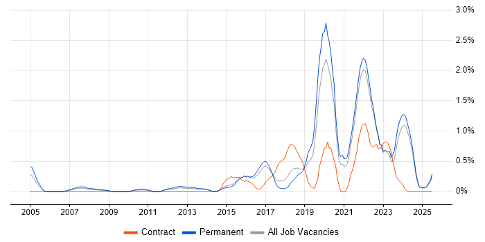 Job vacancy trend for Data Analytics in Kent