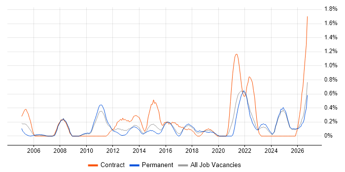 Data Architect job vacancy trend in Kent