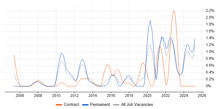 Job vacancy trend for Data Architecture in Kent Job vacancy trend for Data Architecture in Kent