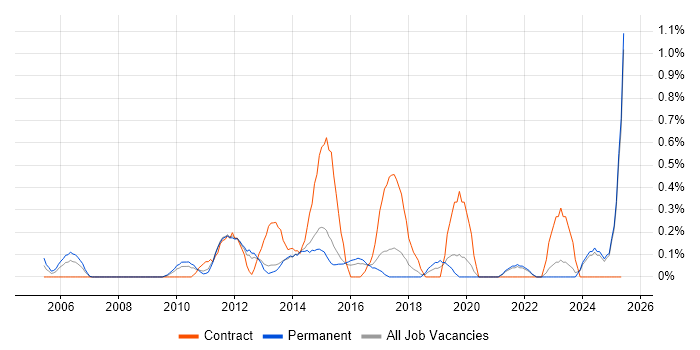Job vacancy trend for Data Business Analyst in Kent Job vacancy trend for Data Business Analyst in Kent