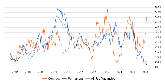 Job vacancy trend for Data Centre in Kent Job vacancy trend for Data Centre in Kent