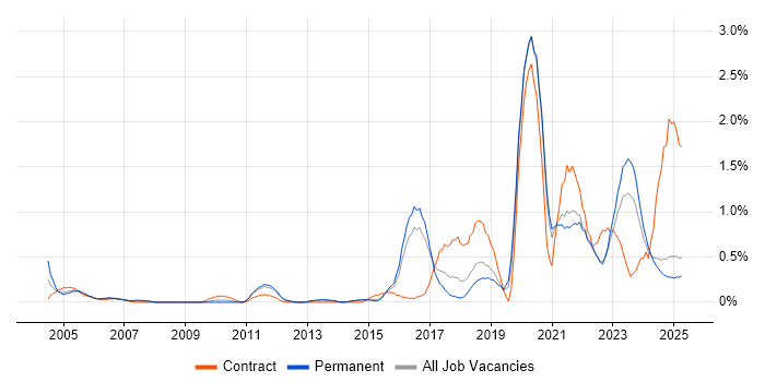 Job vacancy trend for Data Engineer in Kent Job vacancy trend for Data Engineer in Kent