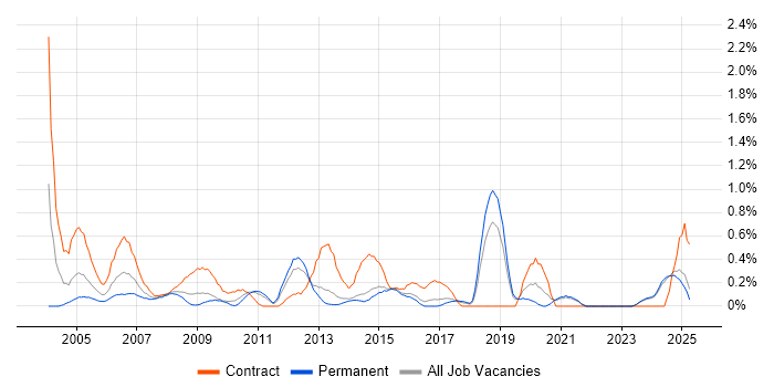 Job vacancy trend for Data Entry in Kent
