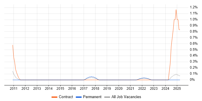 Job vacancy trend for Data Governance Analyst in Kent