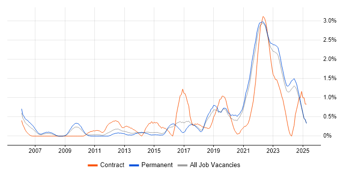 Job vacancy trend for Data Governance in Kent Job vacancy trend for Data Governance in Kent