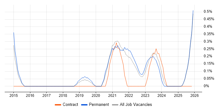 Data Ingestion job vacancy trend in Kent