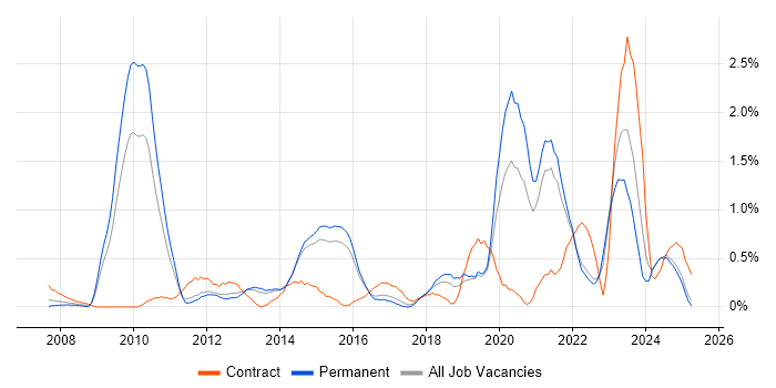 Job vacancy trend for Data Integration in Kent Job vacancy trend for Data Integration in Kent