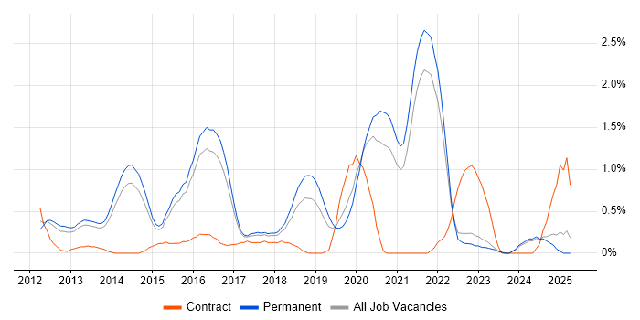 Job vacancy trend for Data Loss Prevention in Kent