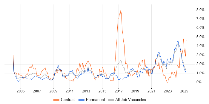 Job vacancy trend for Data Management in Kent