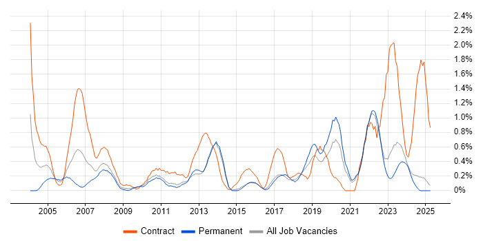 Job vacancy trend for Data Manager in Kent Job vacancy trend for Data Manager in Kent